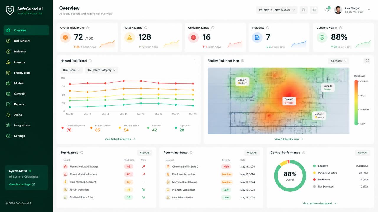 SafeTell.AI dashboard showing hazard risk trends and a facility risk heat map